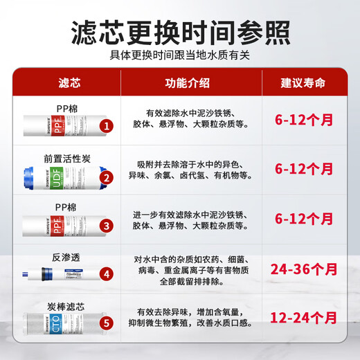 九阳（Joyoung）家用净水器滤芯JYW-HC1391DR/HC875/876通用5级配件 1391第1+2+3级送扳手（非原装）
