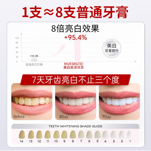 MUESRGTEI胖东美白牙膏来抑菌除口臭去黄牙渍烟渍牙垢十大知名品牌含氟护龈 一盒装【去黄去渍】