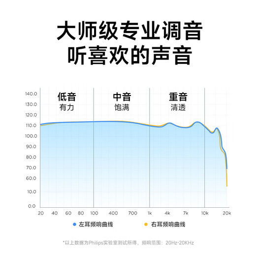 Philips (PHILIPS) Type-C earphones HiFi wired earphones suitable for Xiaomi Huawei Honor OPPO vivo mobile phones PC computers Apple 15 and above models TAE1120 Type-C interface HIFI lossless sound quality-white