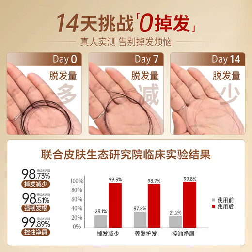 ZCL洗发水防脱发育发固发生姜控油蓬松去屑何首乌侧柏叶第1名金榜