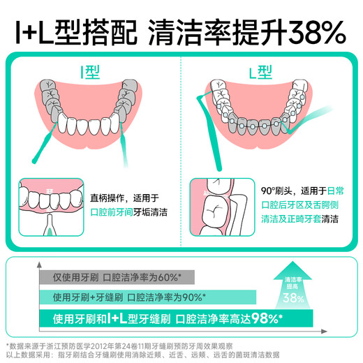 Meyarn interdental cepillo L en forma de L 20 mm 20 piezas, cerdas suaves, alambre de acero importado de corrección de dientes de corrección de ortodoncia
