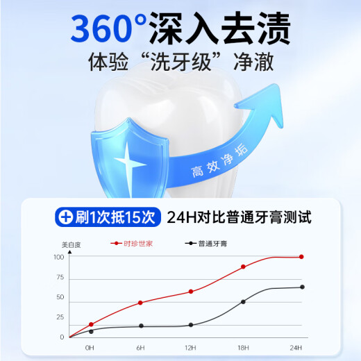 时珍世家金系列李时珍牙科分离剂牙齿松动牙龈萎缩牙周炎专用牙膏旗舰正品官方店 五盒装【巩固装】