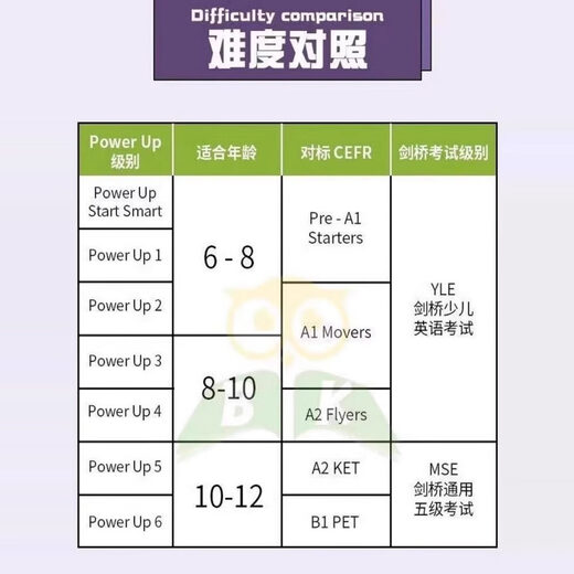 [Livraison au comptant] PROFICATION DE CONSEILS POWER UP 123456 Cambridge International Children's English Power Up Student Book Yle Cambridge's Examination's Elementary School English Textbook Point Edition 1 [manuel + livre d'exercice + Manuel d'activité]