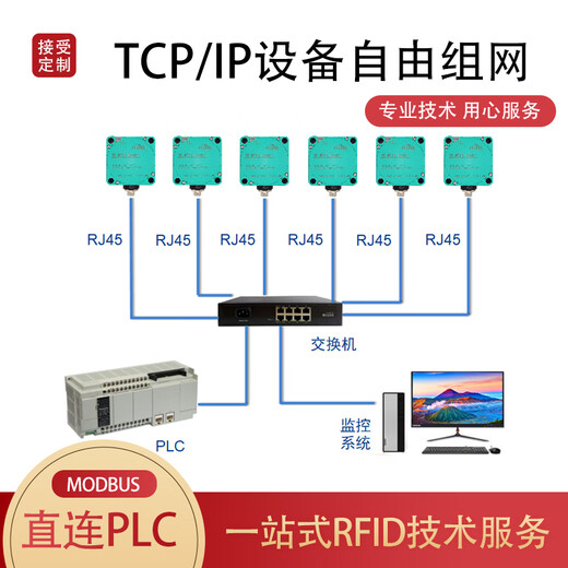 Oluxun Customized Industrial RFID-Leser und Schriftsteller Poe Powered Hochfrequenz 13,56 MHz Modbus Station Reader 15693 THS420-RJ45 [gewöhnlich] TCP/IP-Genossenschaft