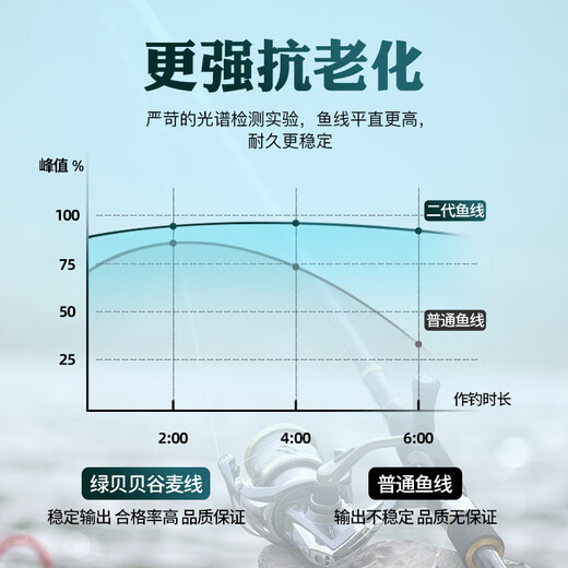 Chinese and Western fishing line new fishing line 150 meters special throwing rod for Gumai, sliding and floating, wear-resistant and anti-rolling main line for rock fishing Gumai specializes in 150 meters No. 0.8