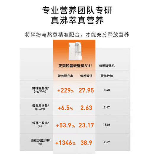 Joyoung's 25th-year new product, kitchen goodies, light sound variable frequency wall breaking machine, household fully automatic water tank juicer, soy milk machine, 1.75L noise reduction, cooking master B1U, government subsidy