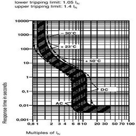 Disyuntor para equipos magnéticos térmicos disponible en el mercado Phoenix - TMC 1 M1 100 60A - 0914507