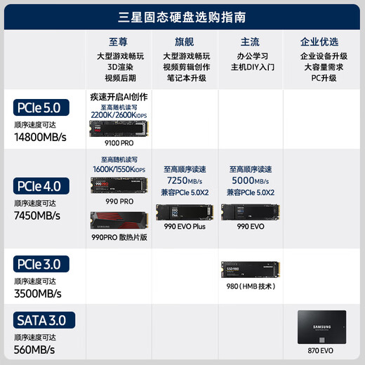 Samsung (SAMSUNG) 2TB SSD solid state drive M.2 interface (NVMe protocol PCIe5.0*4) AI computer accessories reading speed 14700MB/S 9100 PRO