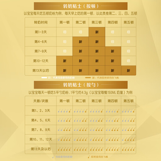 Feihe Feifan Quad Pack Infant Formula Milk Powder 3 Sections 1600g Gram 3 Sections 1600g 1 Box Four Pieces for More Discount