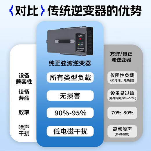 Zhunhang vehicle-mounted inverter 24v to 220v pure sine wave truck high-power electric vehicle tricycle stall 4500W