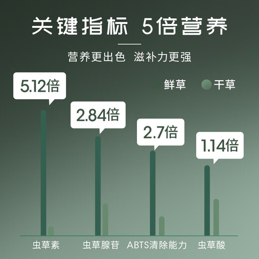 阿依舍新鲜野生冬虫夏草鲜断草50克西藏那曲鲜虫草源头直发包邮