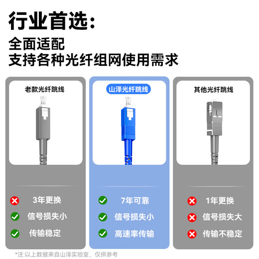 Shanze (Samzhe) Faserspringer, Telekommunikationsgrad SC-SC Single-Mode-Einzelkern, niedriger Rauch, halogenfreies umweltfreundliches Heimfaserkabel, Transceiver Pigtail, 2 Meter G0-SCSC02