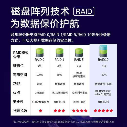 联想服务器主机SR588机架式2U机箱双路至强 GPU深度学习虚拟化数据库存储FN31 【SR588】2颗金牌6230丨40核2.1G 64G内存丨3x16T硬盘丨R530-8i