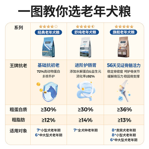 Bernard Tianchun Pet Dog Food Small Dog Middle-aged and Elderly Dogs Over 7 Years Old Chicken + Brown Rice Apple Small Middle-aged and Elderly Dog 1.5kg