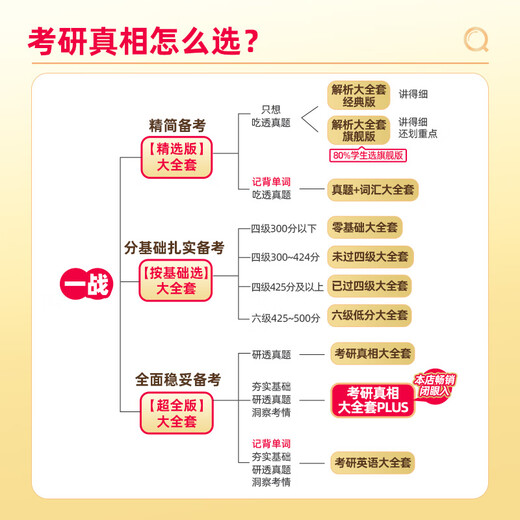 
[20 years of supporting video courses] 2026 Postgraduate Entrance Examination Truth English 1 English 2 2025 Past Year Real Question Analysis Supporting Online Class Vocabulary Reading Long and Difficult Sentence Writing Composition 05-24 Postgraduate Entrance Examination English PDF Electronic Version Materials Juwei Real Questions 2026 Selected Edition [Innocence Questions and Analysis] English Classic Edition 20 Years-