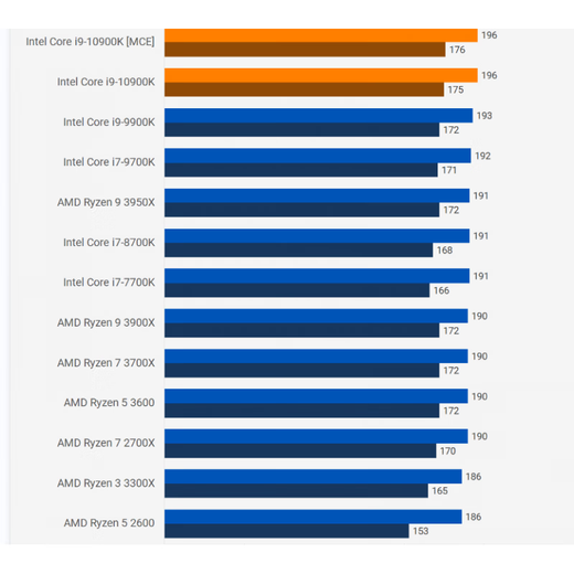 Новый INTEL I9 10850K 9900K 9900KF 10900K 10900F 10910 10940X процессора разобрать в разобраде с разбросным чипом для разобрать свободного чипа I9-9900.