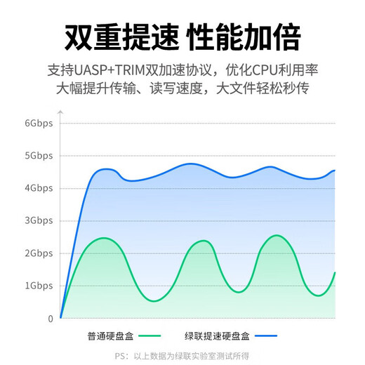 绿联 USB3.0移动硬盘盒 2.5/3.5英寸SATA串口笔记本台式外置硬盘壳SSD固态机械硬盘盒 2.5英寸硬盘盒【USB3.0款】