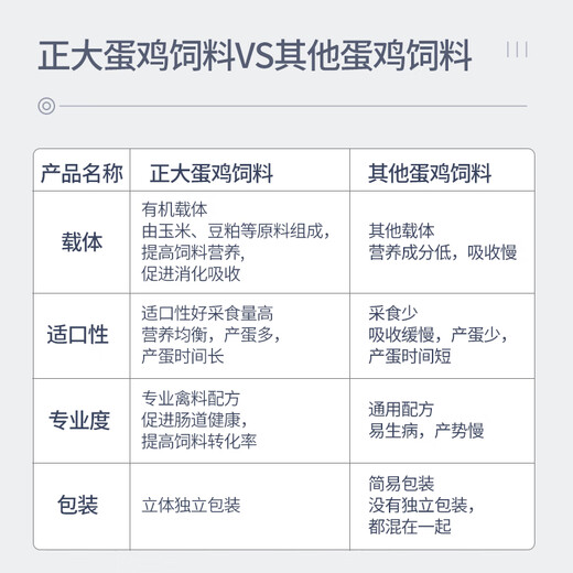Zhengda 521 Chicken Feed, Chick Opening, Chicken Feed, Wholesale Medium Chicken Food Premix 80Jin, Jin is equal to 0.5kg, Zhengda 521 Chicken Feed, 5Jin, Jin is equal to 0.5kg