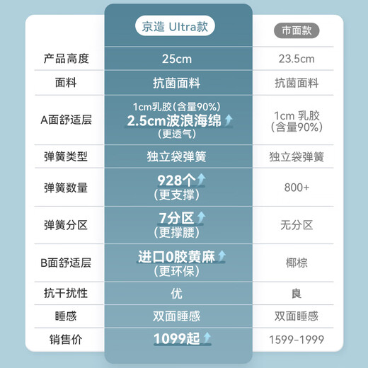 Jingjing Tokyo-made back support classic Ultra spring mattress latex + jute 7 zones single bag spring master bedroom 1.5x2 meters