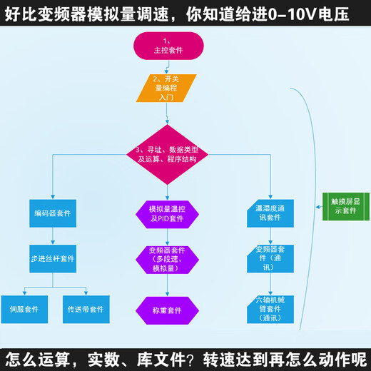 Selenium Learning Chassis PLCSMART 200 Practical Training Platform + Programming Teaching Practical Equipment Free Tutorial Standard + Frequency Conversion Standard + Frequency Converter Kit Original Siemens PLC 3-Axis-Including Stepper Frequency Servo1