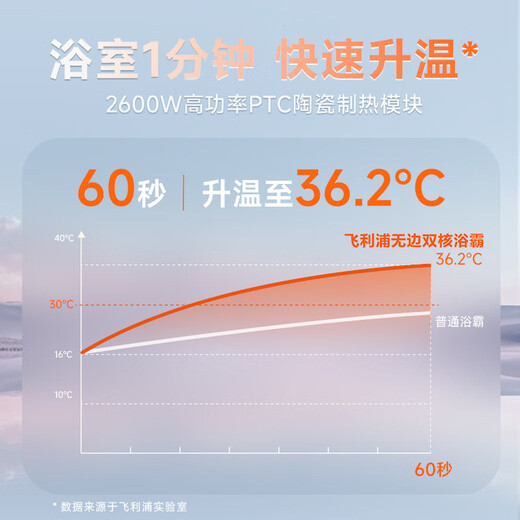 Philips bathroom heater, air heating, lighting and exhaust integrated 300x600 bathroom heater, ventilation and lighting three-in-one, powerful fast heating 2600W dual-core air heating