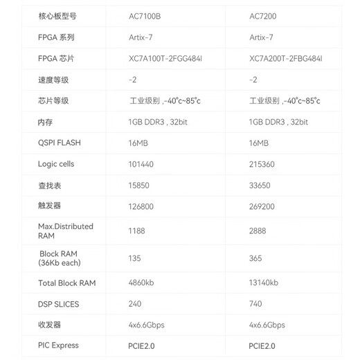Carte de développement FPGA noir or A7 Artix7 Fiber Ethernet AX7101 XILINX AX7101 AN9767