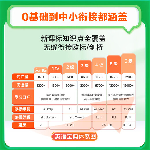 
[618 Learning Set] English Book 0-6 Grade 1, 2, 3, 5 and 6 Bubble Children's English Enlightenment Zero Foundation Introductory Self-study Textbook Video Listening Oral Grade Reading Writing Network Book Class [6 Boxes] Level 4-6 (Give Alpha Egg Headphones) Generalized Primary Schools