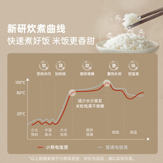 Bear rice cooker for 1-2 people, small rice cooker, 0 coating, healthy 316L stainless steel, one-button fast cooking, micro-pressure multi-function, can be reserved 1.6LDFB-C16M3 national subsidy