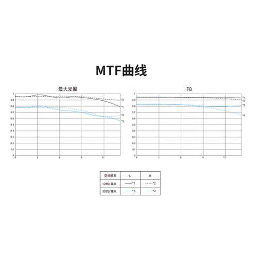 Yongnuo (YONGNUO) YN50mm F1.8 is suitable for Sony port. It is suitable for Nikon port. It is suitable for mirrorless single large aperture autofocus lens. YN50mm F1.8S Lite Sony E half-frame white
