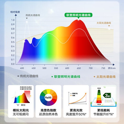 Lesso LED full-spectrum energy-saving bulb 9W white light 6500k super bright high color Ra95 bulb