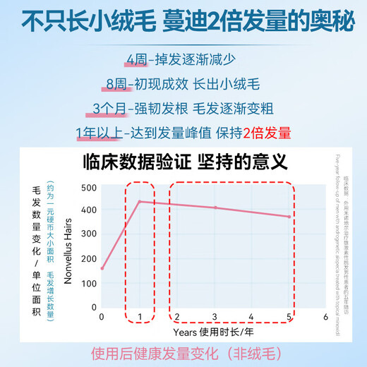 蔓迪米诺地尔泡沫剂 5%（60g:3g）*60g/瓶*3瓶+蔓迪防脱固发洗发水 200g