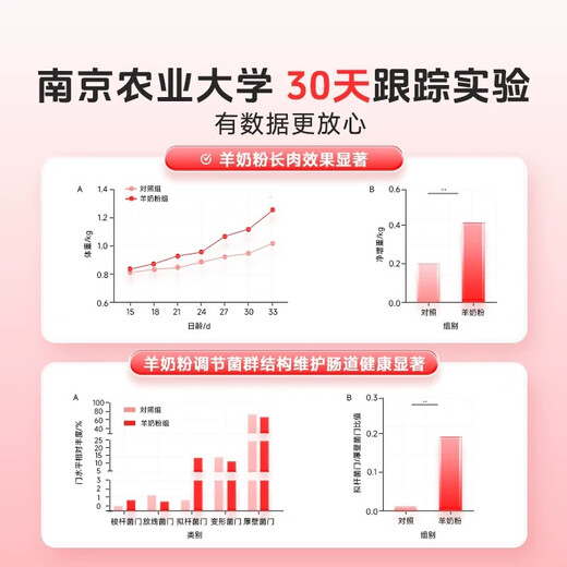 Gudeng Zero Lactose Goat Milk Powder 200g Newborn Dog Puppy Adult Dog Old Dog Rehabilitation Pet Special Goat Milk Powder