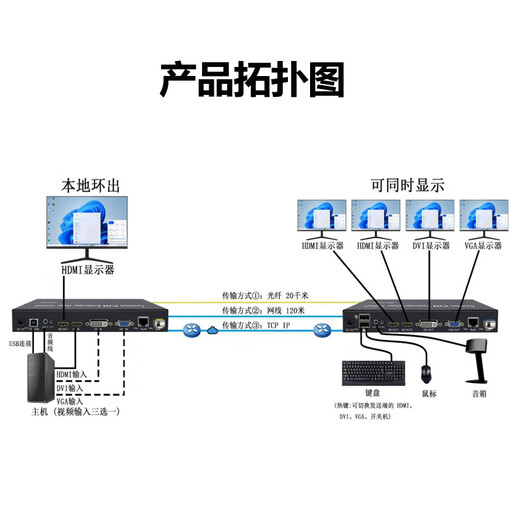 蓝博森KVM延长器USB键盘鼠标打印机文件传输共享器HDMI/DVI/VGA/DP网线传输150米100米4K无压缩发送+接收 HDMI/DVI/VGA三合一延长器CS838E
