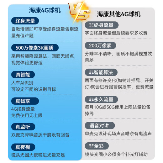 Lebenslange verkehrsfreie Hikvision 4G-Überwachungskamera Keine Verbindung zu WLAN erforderlich 360-Grad-Nachtsicht in Farbe Sprachfernsprechanlage für Mobiltelefone Ländliches Zuhause im Innen- und Außenbereich Wasserdicht 5 Millionen ultraklare 512 GB + kostenloses wasserdichtes Netzkabel 5 Millionen Pixel/lebenslanges kostenloses Streaming