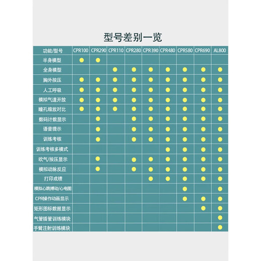 心肺复苏模拟人CPR全半身心脏按压急救训练假人人工呼 CPR15690遥控+8英寸屏+全自动