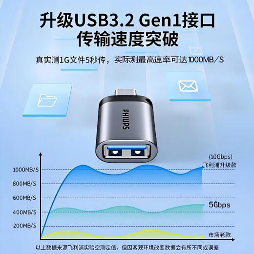Philips Type-C to USB3.0 adapter 10G rate mobile phone tablet connected to U disk OTG data conversion cable Macbook computer connected to hard disk keyboard and mouse expansion connector USB3.2
