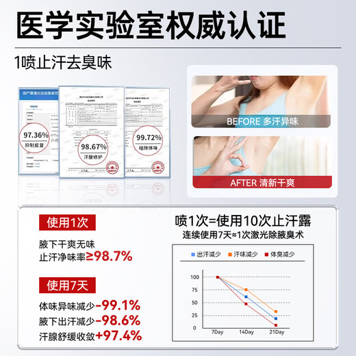 Kuvive Antiperspirant Body Odor Spray 60ml Underarm Odor Eradicate Underarm Deodorant Antiperspirant Tetrachlorohydroxyaluminum zirconium removes odor for men and women