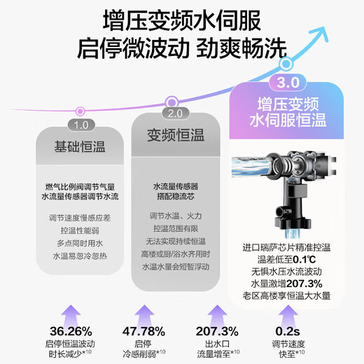 Vanward Bailu P6 TURBO 210% supercharged state subsidy 15% 16 liters of gas water heater natural gas first level constant temperature energy saving frequency conversion colorful pear white
