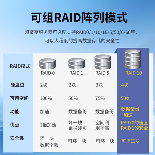 
Hyperfusion rack server host 2288HV6 solution big model AI custom computing power DeepSeek deployment R1 7B/14B/32B/70B/671B/full version 2*4314 32 core 2.4G丨2*3090 32G丨2*