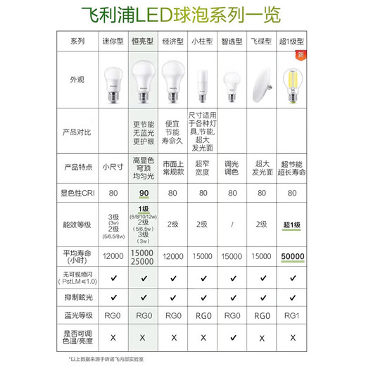 Philips (PHILIPS) LED light bulb household high-brightness energy-saving lamp e27 screw bulb 12w-yellow light 3000K 1 pack first-class energy efficiency