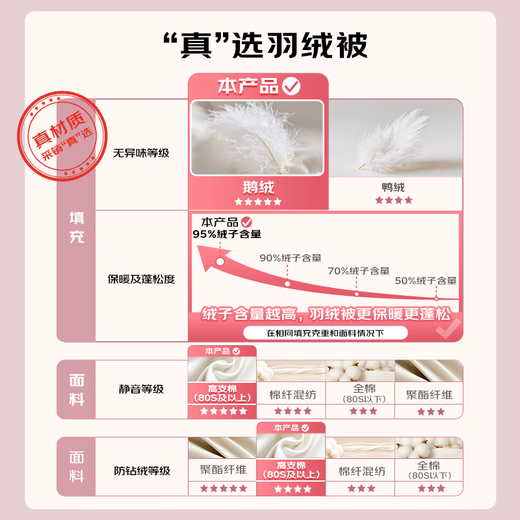 
SIDANDA down quilt 5A grade 95 white goose velvet 120 cotton antibacterial filling 1365g thickened winter quilt 220*240cm