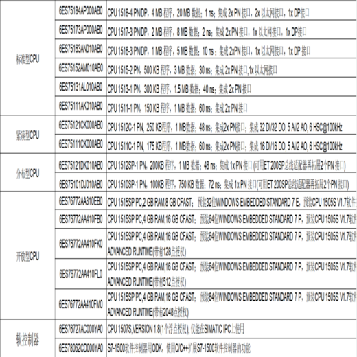 西门子（SIEMENS）PLC S7-1500 CPU 模块1518/1517/1516/1515/1513变频 6ES7511-1AK02-0AB0