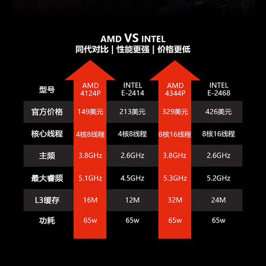 联想企业级小型塔式服务器主机 【ST45V3】霄龙4344P 8核3.8G 16G内存丨2*1T固态丨RAID1