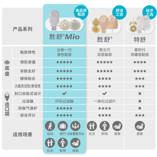 康乐保胜舒Mio二件式卡扣式凸面造口袋底盘16961/16921医用两件式造屡袋 16921底盘5个+11452不透明造口袋5个