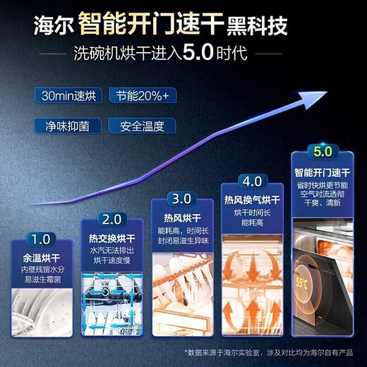 Haier dishwasher embedded household ultra-narrow 12 sets large-capacity intelligent frequency conversion Xiaomanyao X3000 partitioned fine washing, first-class water efficiency 120h fresh storage, conventional warehouse 12 sets ultra-narrow body partitioned washing X3000