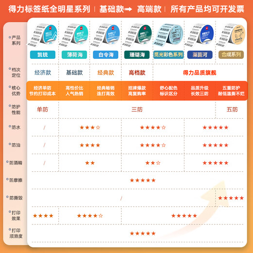 得力（deli）80*60mm 800张*1卷 珊瑚海三防热敏标签纸 货物材料不干胶打印纸纸12006【适配3寸标签机720C等】