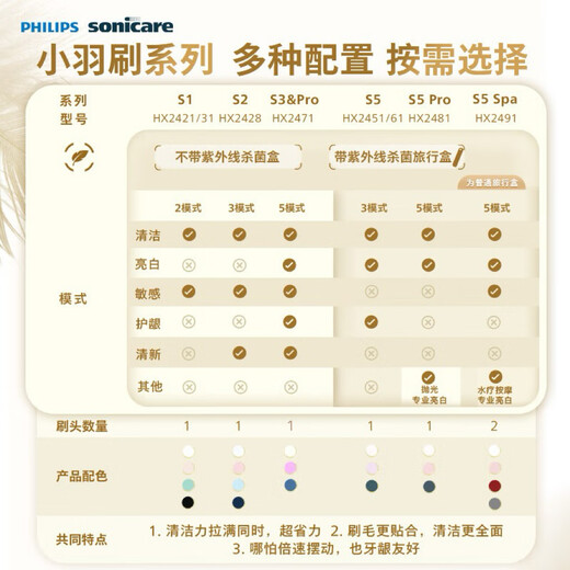 Philips electric toothbrush S1 birthday gift, adult couple model for boys and girlfriends, 2 modes, cleans teeth and protects gums, soft bristles, white HX2431/02