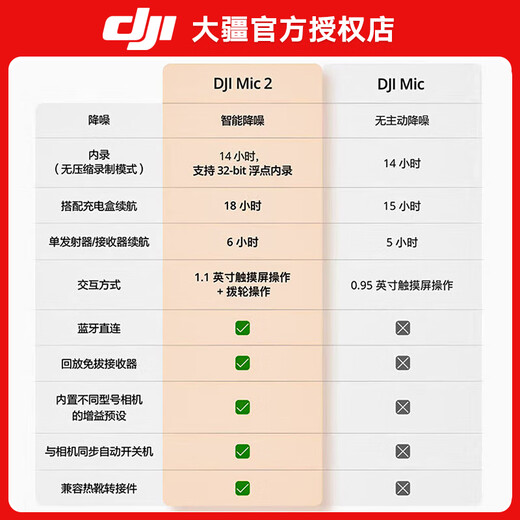 DJI Mic 2 Wireless Lavalier Microphone Android IOS Mobile SLR Mirrorless Camera Interview vlog Outdoor Live Recording Little Bee Radio Mic DJI Mic 2 One to Two Official Standard
