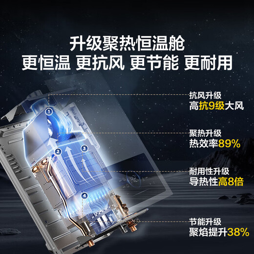 Haier gas water heater has a 15% discount on the national subsidy. First-class energy-saving JM6MAX true stepless frequency conversion water servo constant temperature upgrade. 8-year warranty for the whole machine. 16L JM6MAX multi-point water, true constant temperature throughout the process.
