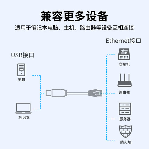 北山雀 USB转千兆网口连接线 RJ45转换线宽带路由器连接线转接头电脑笔记本台式外接免驱动 2米 BSQ-686